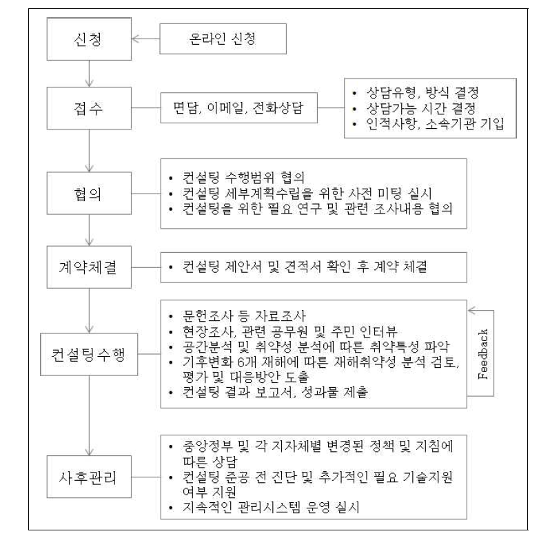 도시방재 컨설팅 절차