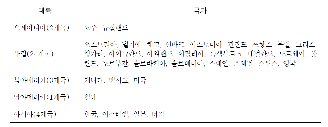 OECD 회원국(34개국)