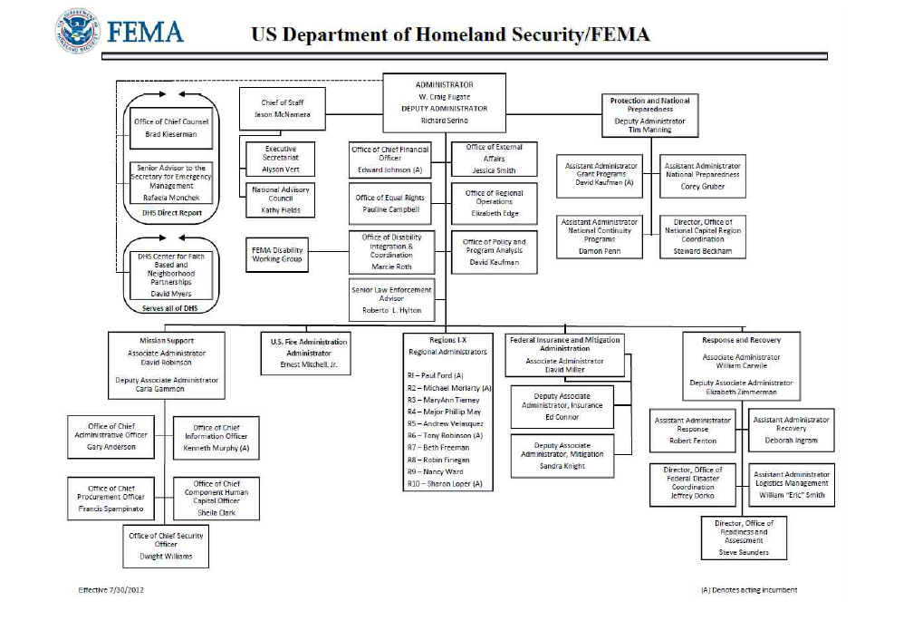 FEMA 조직도