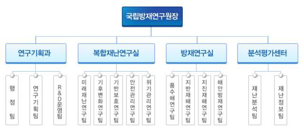 국립방재연구원 조직도