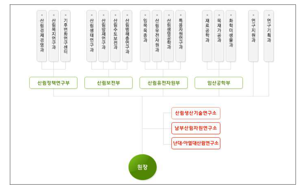 국립산림과학원 조직도
