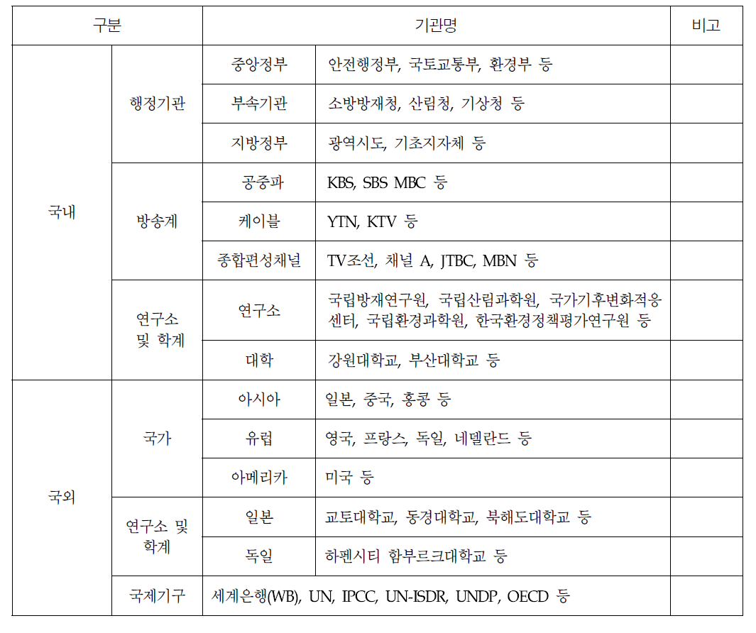 도시방재 관련 국내·외 협력 네트워크 구축 대상 기관