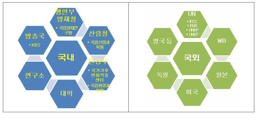 국내·외 협력 네트워크 구축 방향