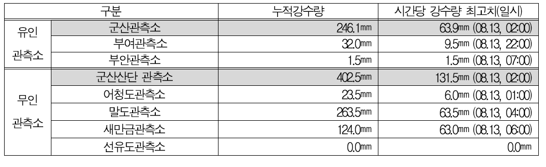 군산시 유인 및 무인관측소 누적강수량 및 시간당 강수량 현황(08.12,18:00～08.13,10:00)