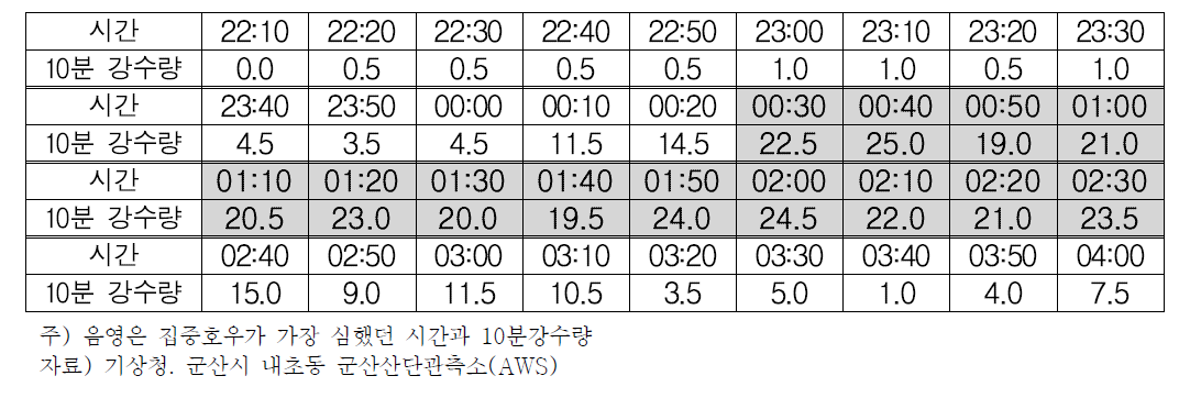 군산시 내초동군산산단관측소(AWS) 10분강수량 관측값(08.12,22:10～08.13,04:00) (단위:㎜)