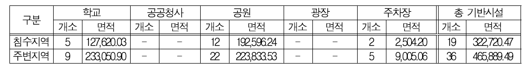 나운동 지역 침수지역 및 주변지역 기반시설 현황 (단위 : 개소, ㎡)