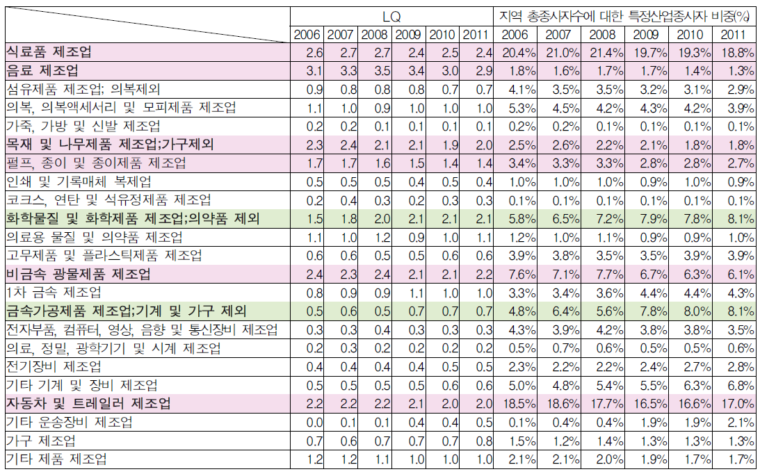 지역별 특화도(LQ)및 특정산업 비중변화:전북