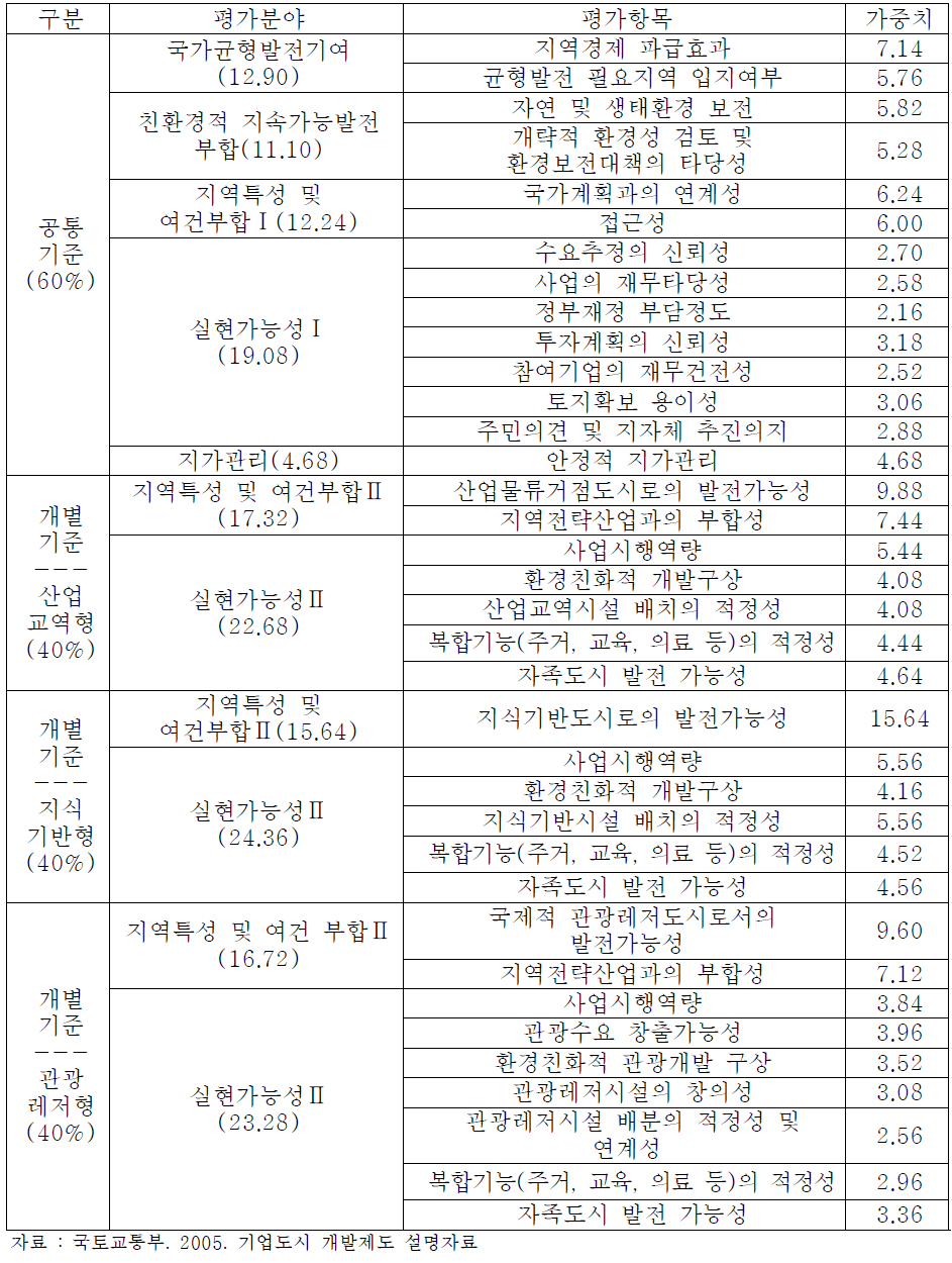 기업도시 시범사업 선정기준