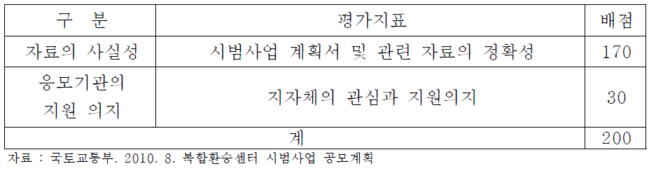 복합환승센터 시범사업 선정기준(현지심사)