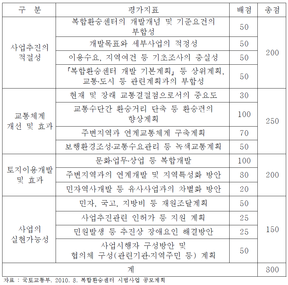 복합환승센터 시범사업 선정기준(서면심사)