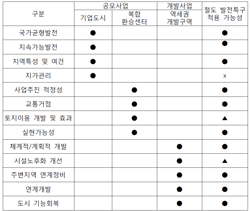 유사 시범사업 선정기준의 철도 발전특구 적용가능성 검토 결과