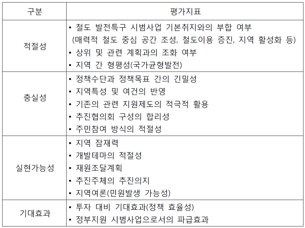 철도 발전특구 시범사업 선정을 위한 평가지표