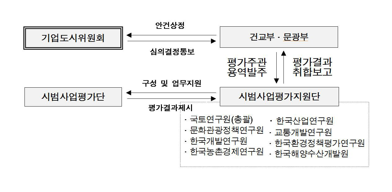 기업도시 시범사업평가지원단 및 평가단