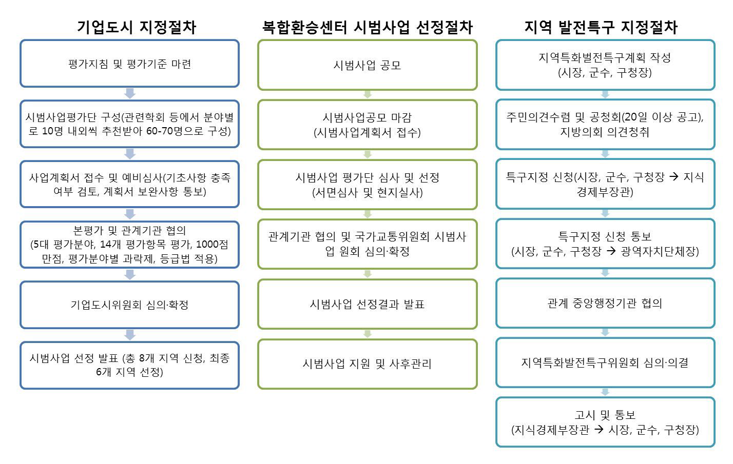 관련 시범사업 선정 및 지정 절차 종합