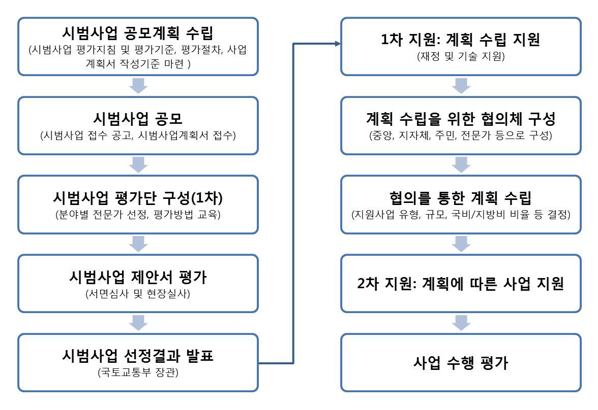 철도 발전특구 선정 및 지원절차(안)