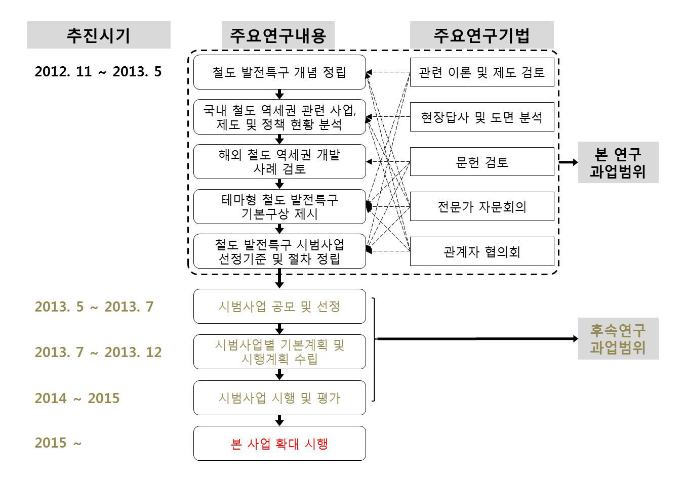 연구 흐름