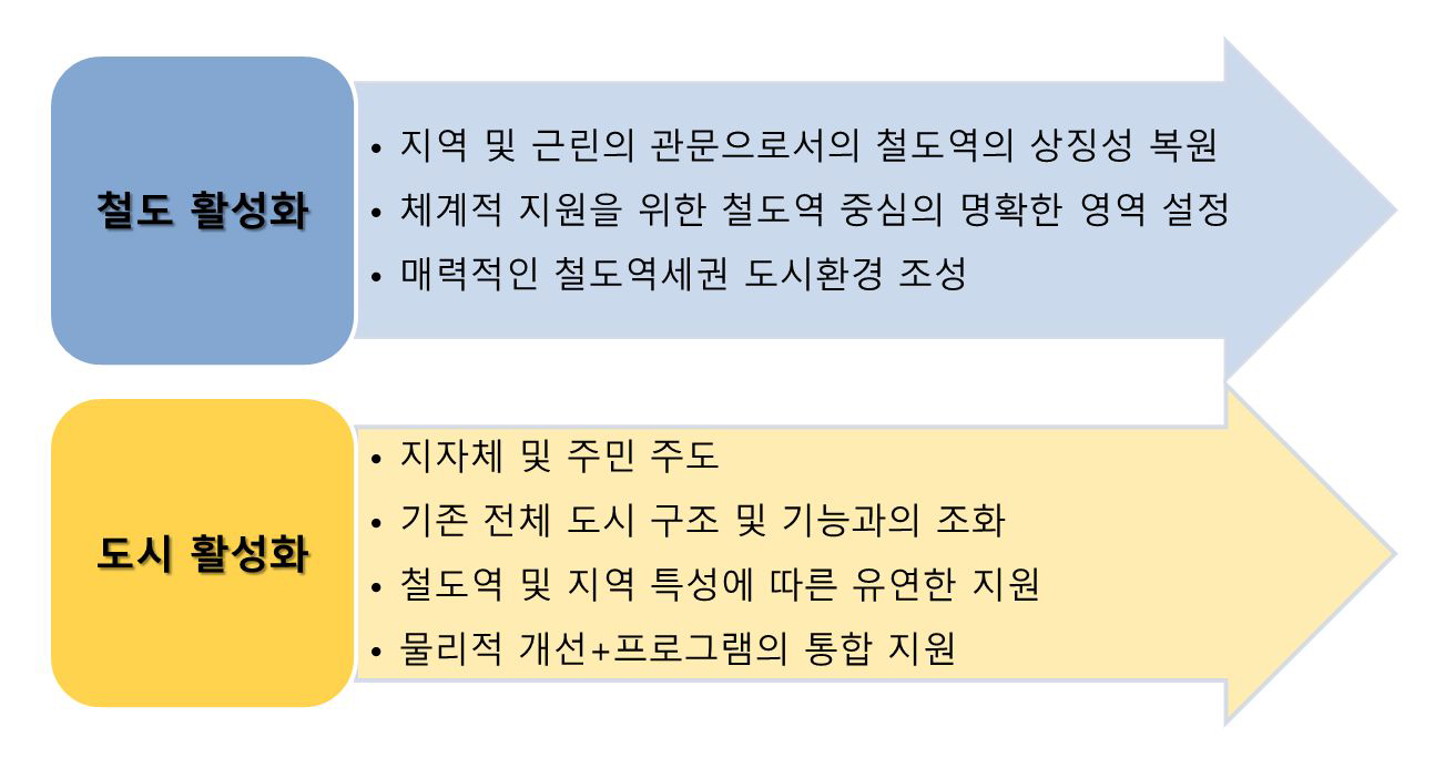 철도 발전특구의 기본개념