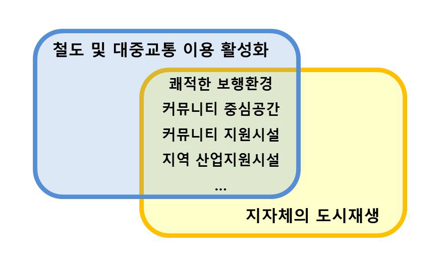 철도활성화와 도시재생의 조화