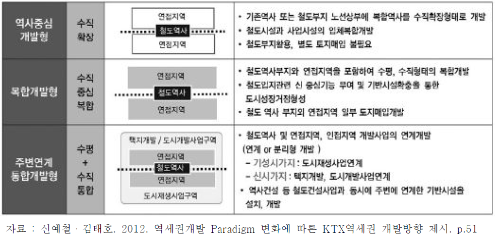 철도역세권 개발방식의 변천