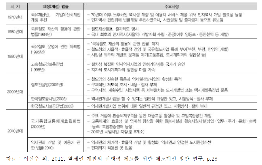 철도역 및 역세권 개발에 관한 법제도의 변천과정