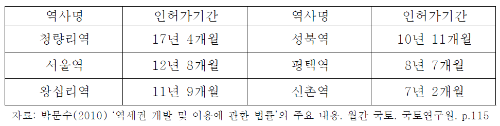 민자역사 인허가 소요기간 사례