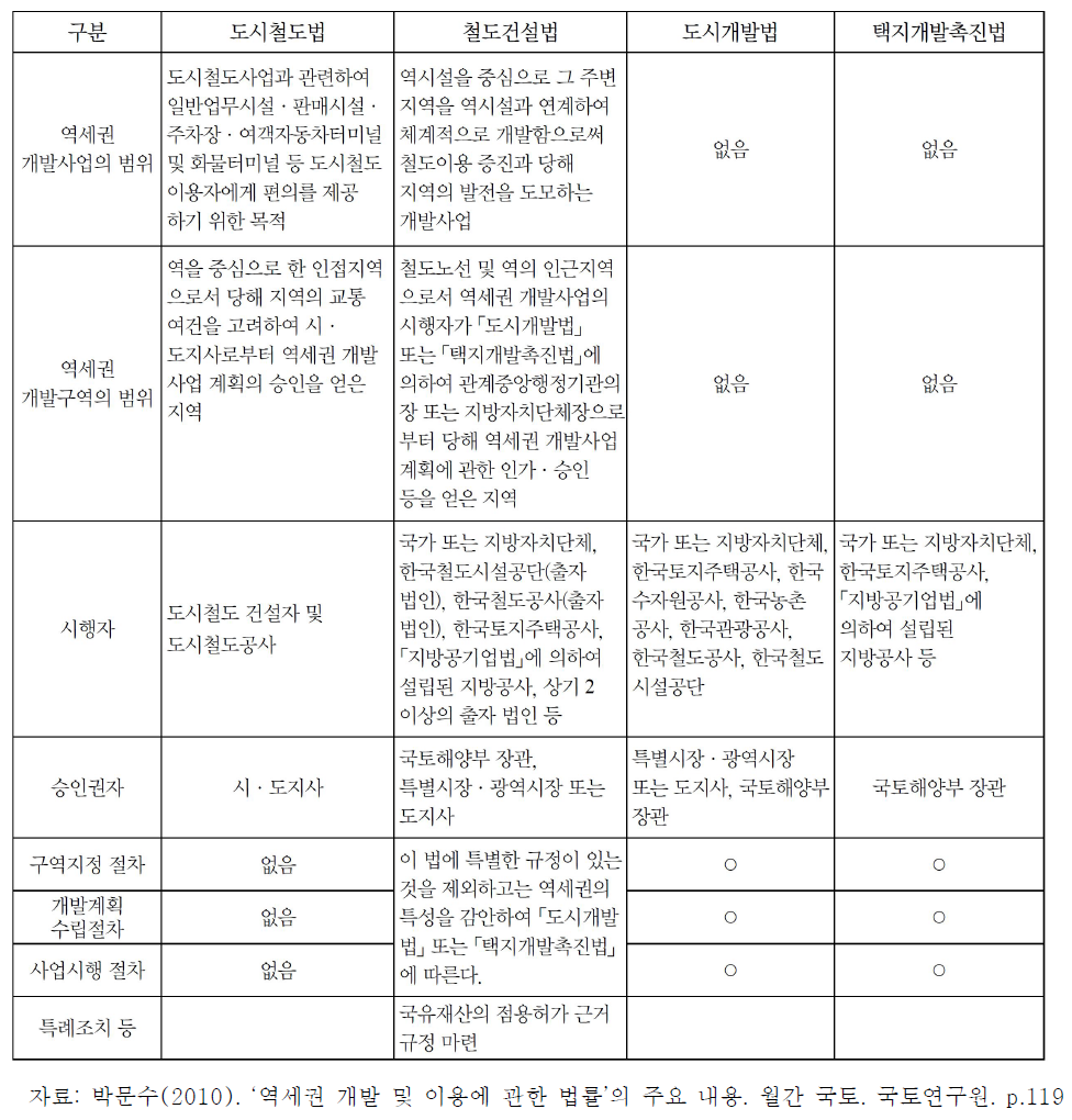 철도역 및 역세권 개발 관련 법령 비교