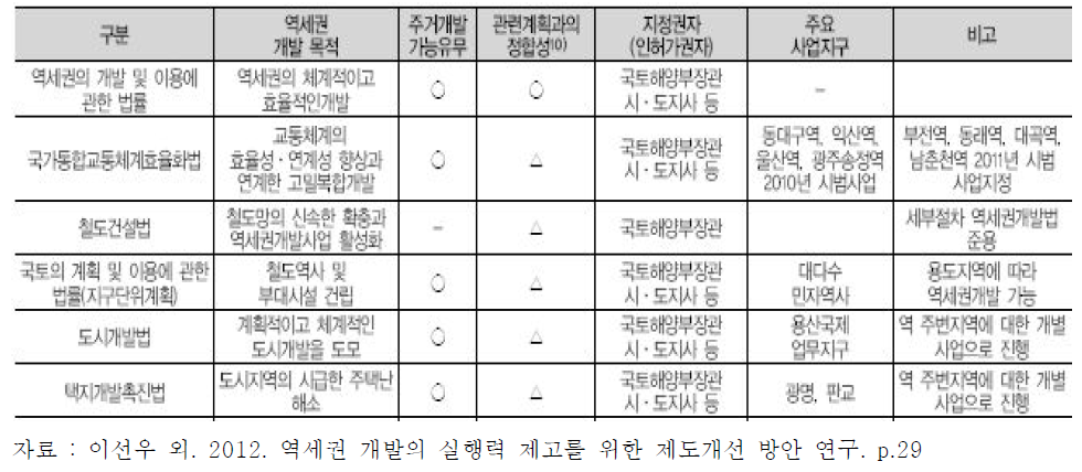 역세권 관련 제도의 비교