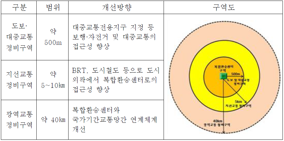 복합환승센터 교통체계 정비구역