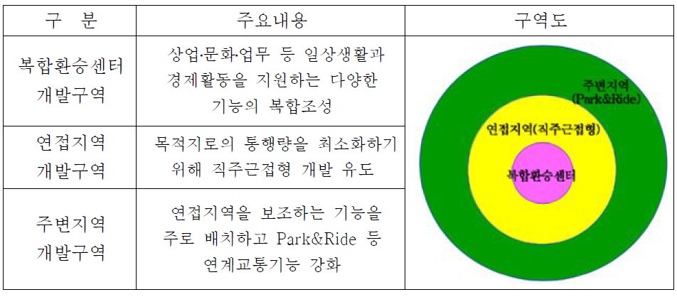 복합환승센터 관련 개발구역