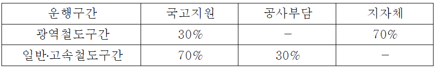 철도역 환승동선 개선사업 사업비 분담방식