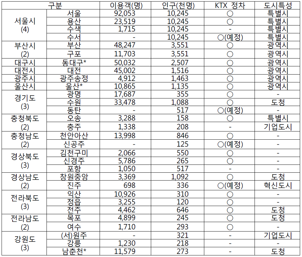 유형분류 및 분석대상 철도역 현황