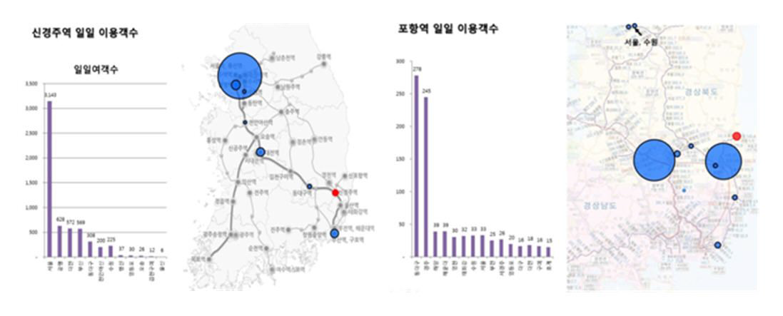 이용객 특성에 따른 분류 – 장거리 방문객 중심의 광역형(예 : 신경주역) vs. 지역주민 중심의 지역형(예 : 포항역)