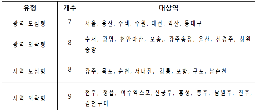 철도역 유형 분류