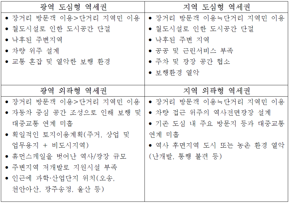 유형별 철도역세권 특성 요약