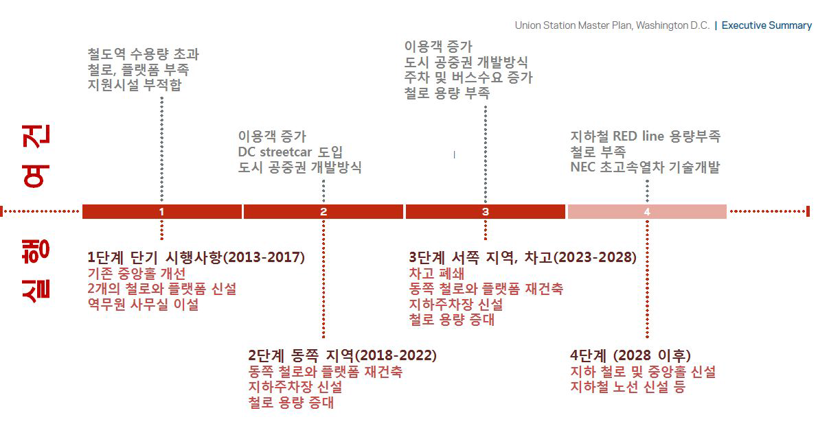 워싱턴DC 유니온역 재개발계획 단계별 실행계획