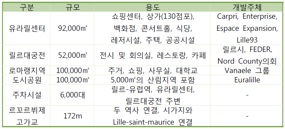 릴르역세권 개발 규모, 용도 및 개발주체(변세일·이범현, 2011)