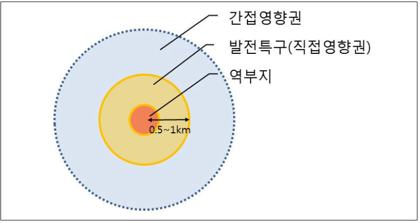 철도 발전특구의 구역 설정