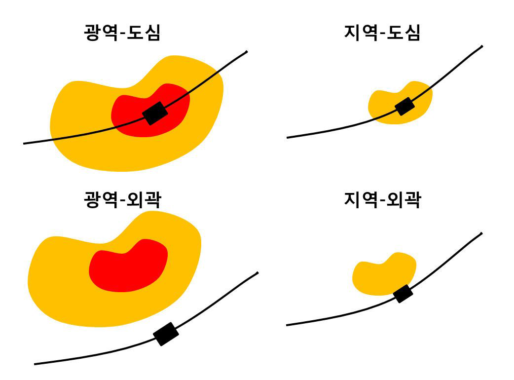 철도 발전특구의 4가지 유형