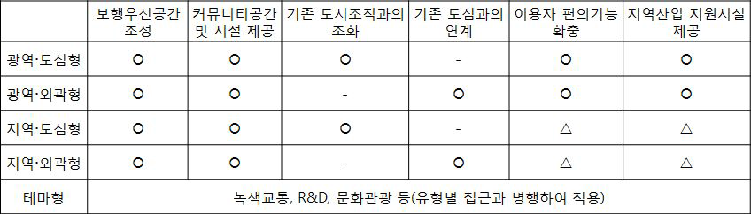 철도 발전특구 유형별 지원전략