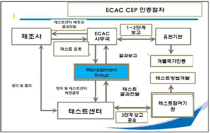 ECAC 인증절차