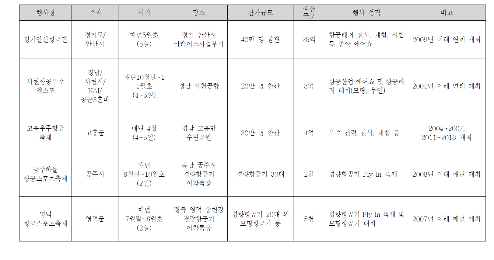 항공레저스포츠 주요 행사/축제 현황