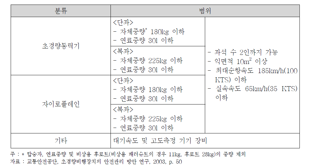 초경량동력기의 분류