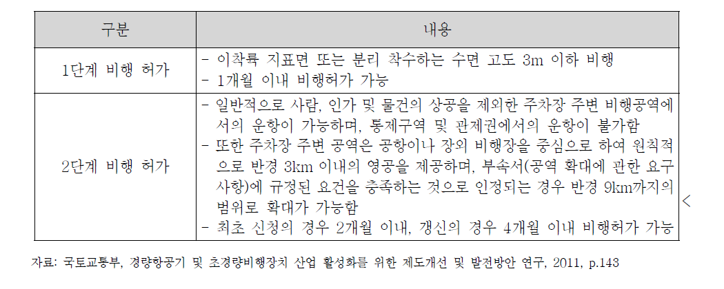 초경량동력기의 비행허가