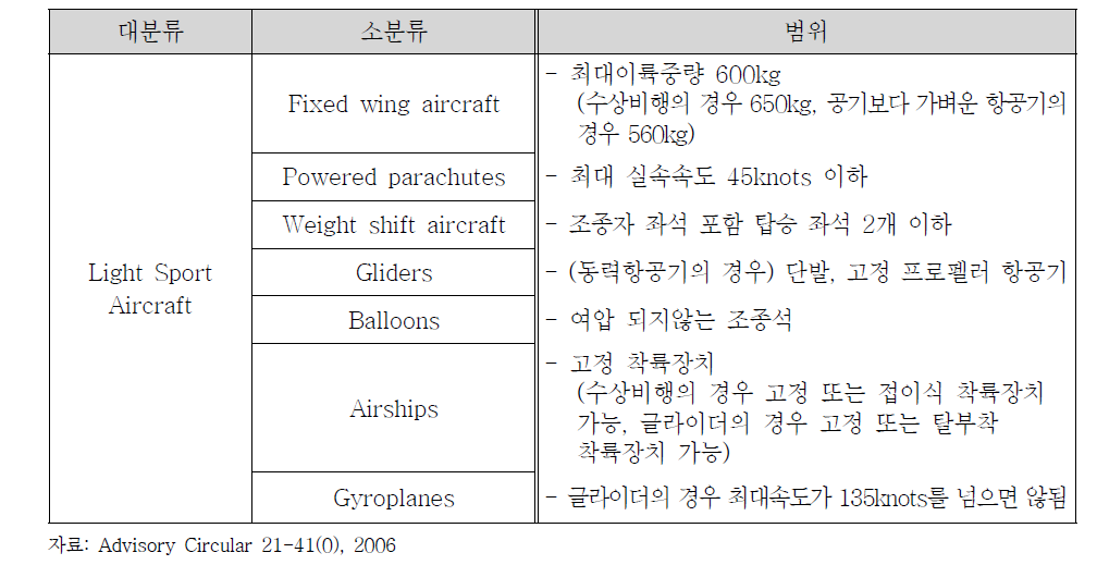 Sport aviation 항공기 분류