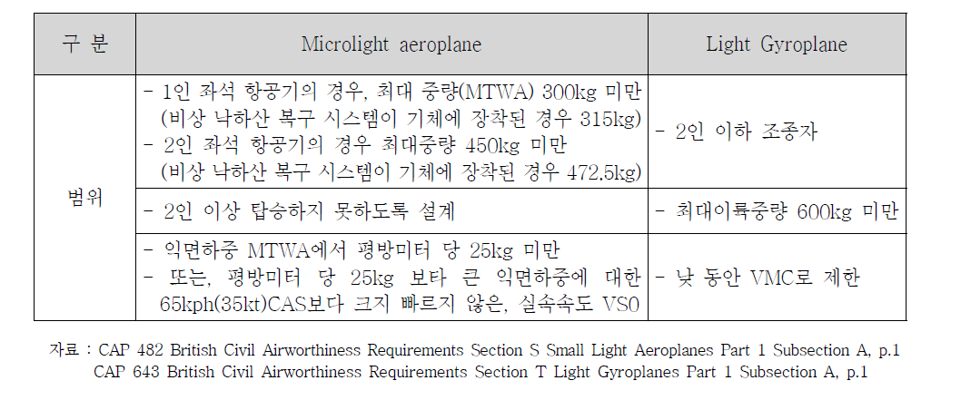 Recreational Flying 항공기 분류