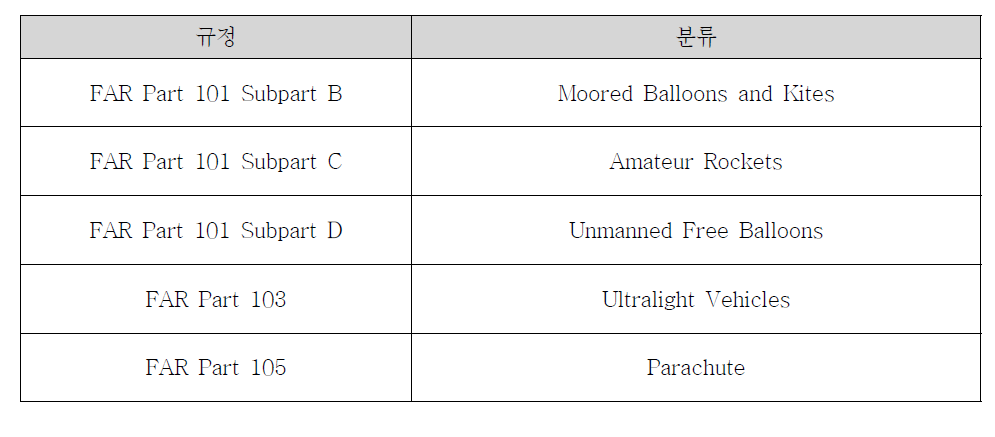 Recreational aviation 항공기 분류