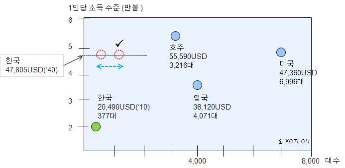 소득수준별 초경량․경량항공기 대수 비교