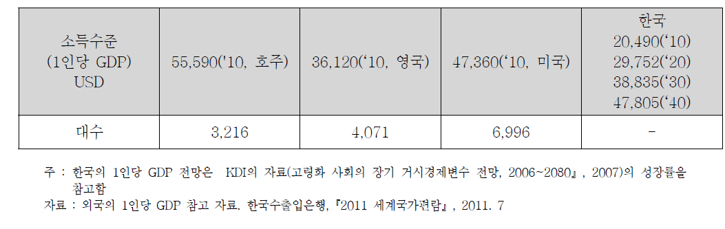 소득수준별 초경량비행장치 및 경량항공기 대수