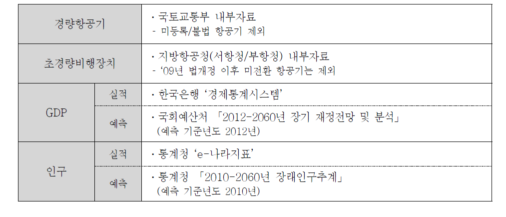 주요변수의 기초자료 출처