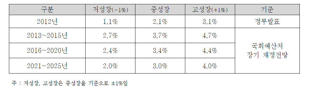 GDP 산출기준: 경제성장 시나리오